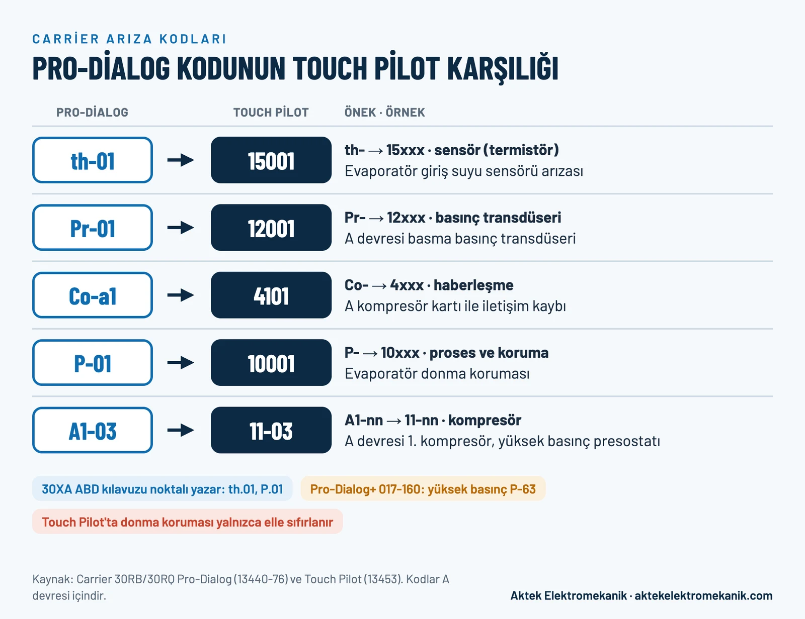 Carrier chiller Pro-Dialog alarm kodlarının Touch Pilot karşılıkları: th-01 15001, Pr-01 12001, Co-a1 4101, P-01 10001, A1-03 11-03