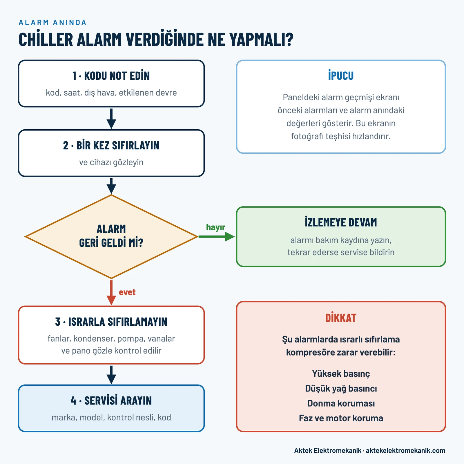 Chiller alarm verdiğinde yapılacaklar akış şeması: kodu not etmek, bir kez sıfırlamak, alarm tekrar ederse ısrarla sıfırlamamak ve servisi aramak