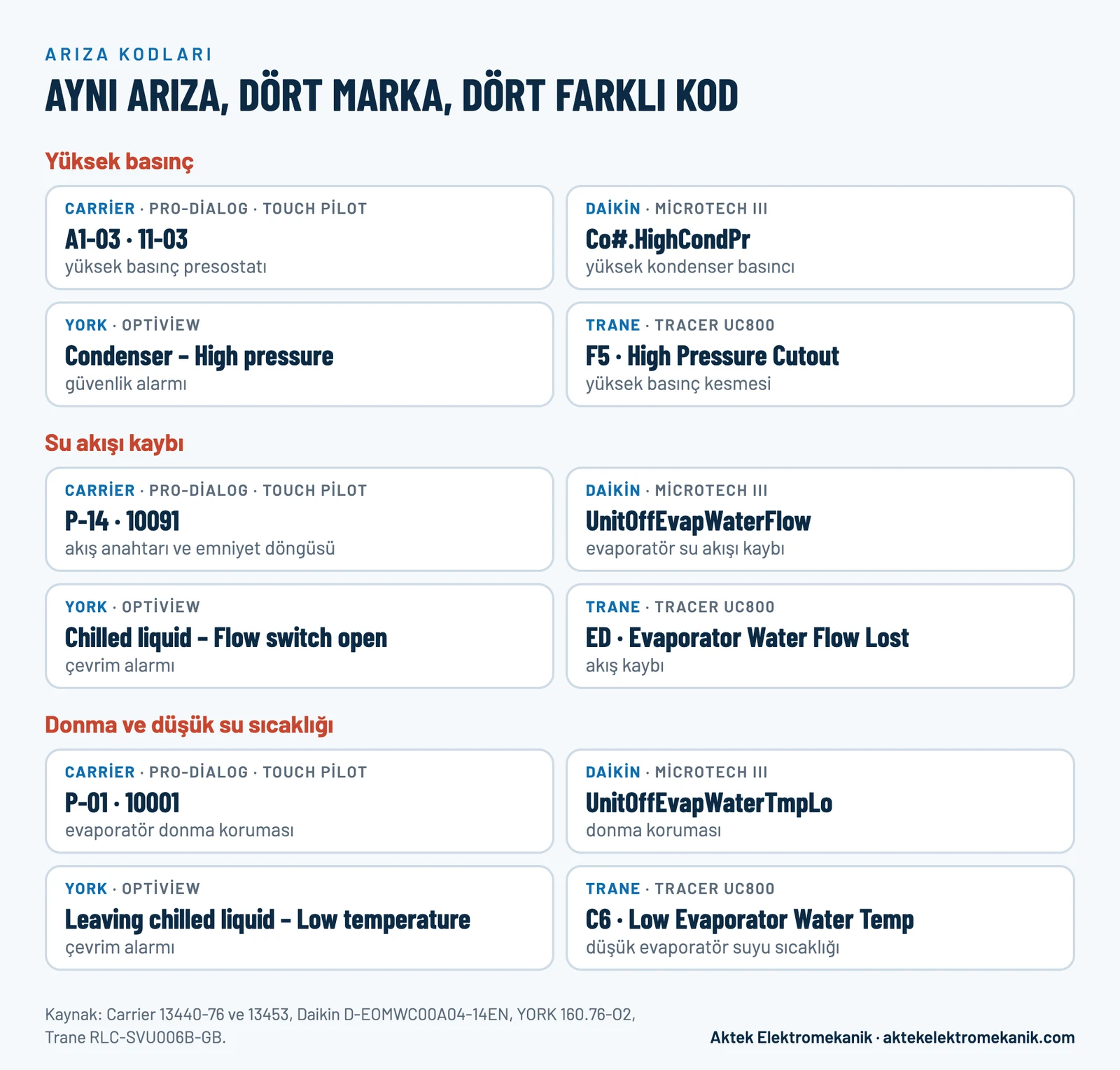 Carrier, Daikin, York ve Trane chiller kontrol panellerinde yüksek basınç, su akışı kaybı ve donma alarmlarının kod ve mesaj karşılıkları