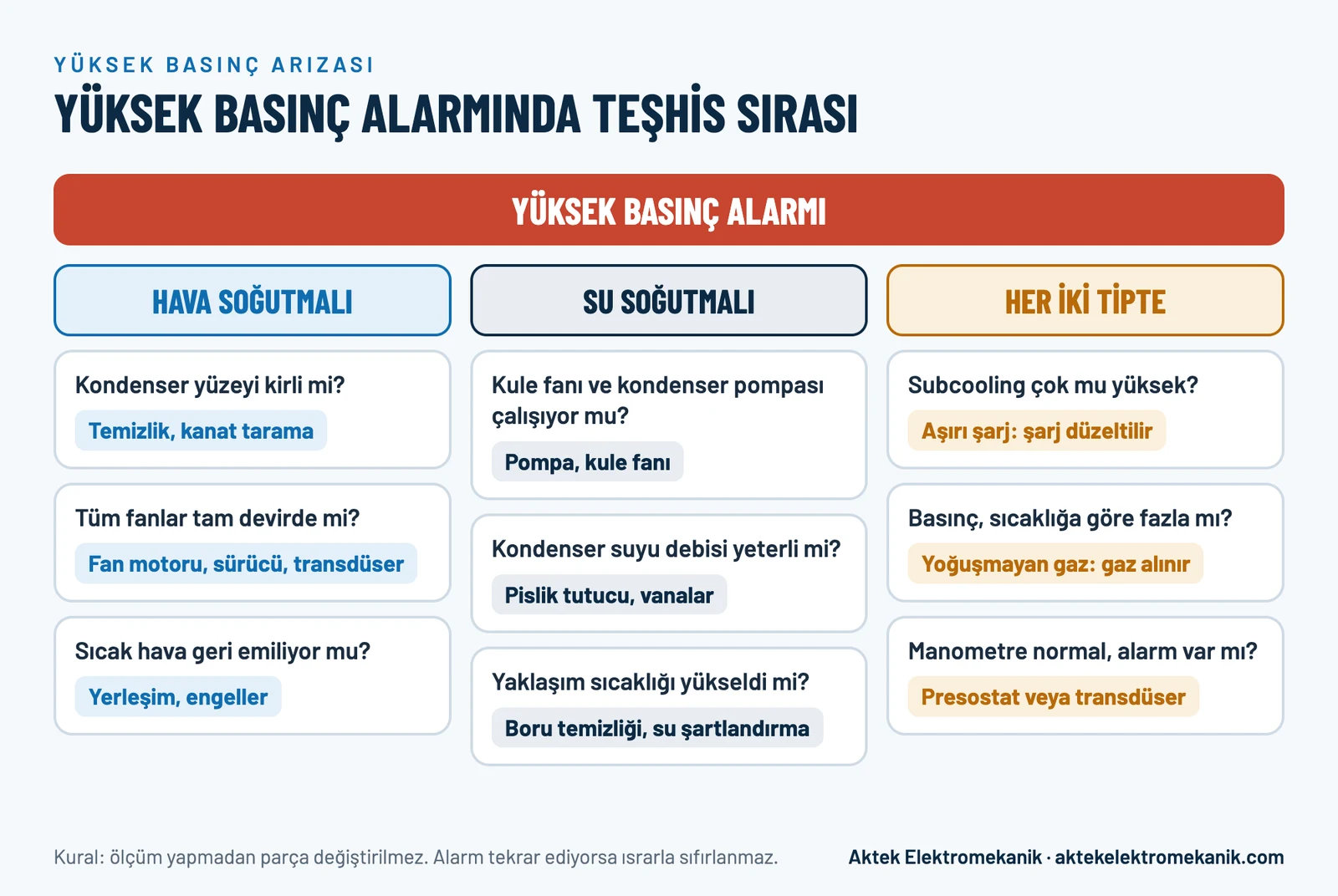 Chiller yüksek basınç arızası teşhis sırası: hava soğutmalı ve su soğutmalı gruplarda kontrol edilecekler, aşırı şarj, yoğuşmayan gaz ve sensör kontrolü