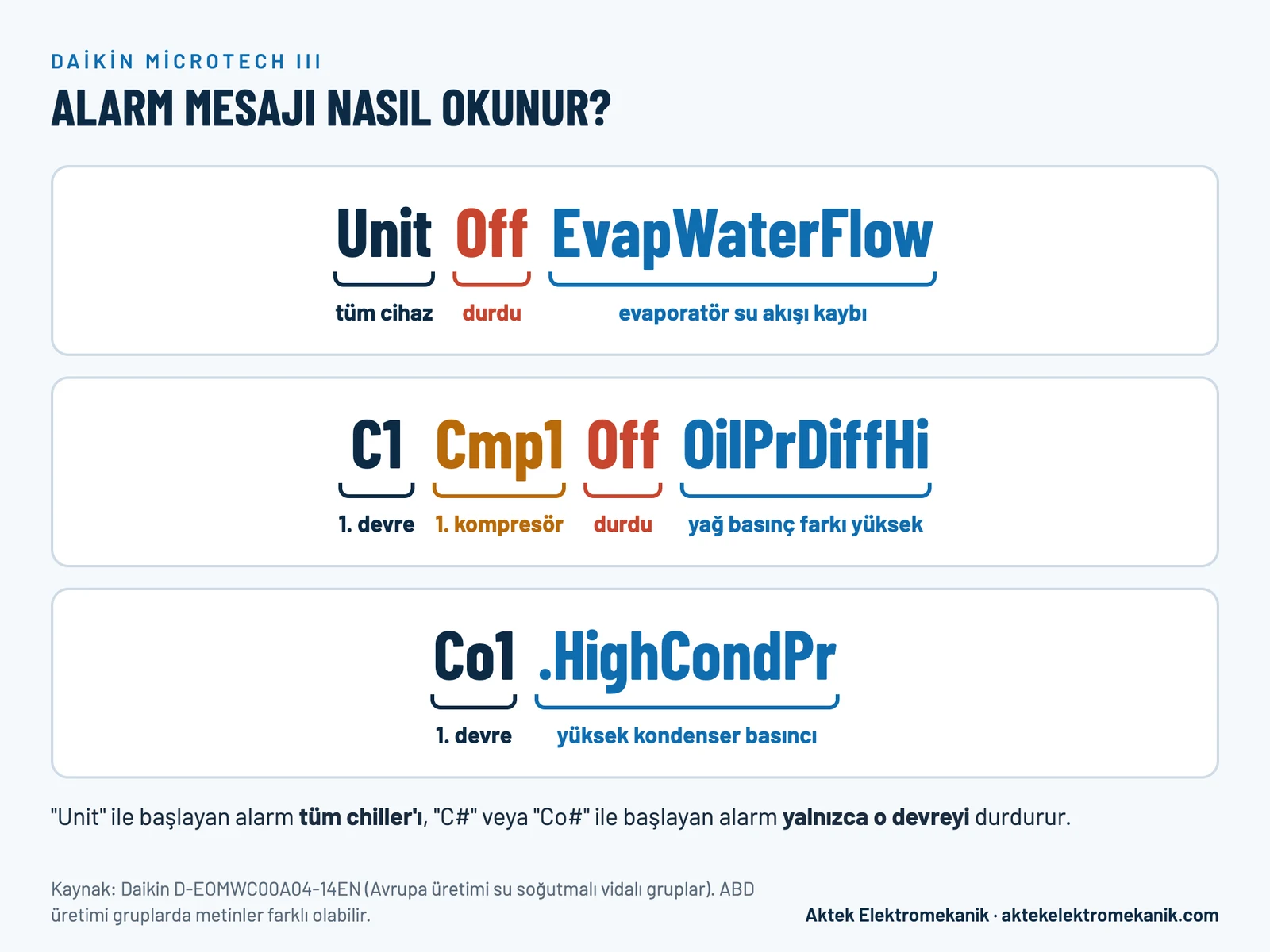Daikin MicroTech III alarm mesajlarının okunuşu: UnitOffEvapWaterFlow, C1 Cmp1 OffOilPrDiffHi ve Co1.HighCondPr mesajlarının parçaları ve anlamları